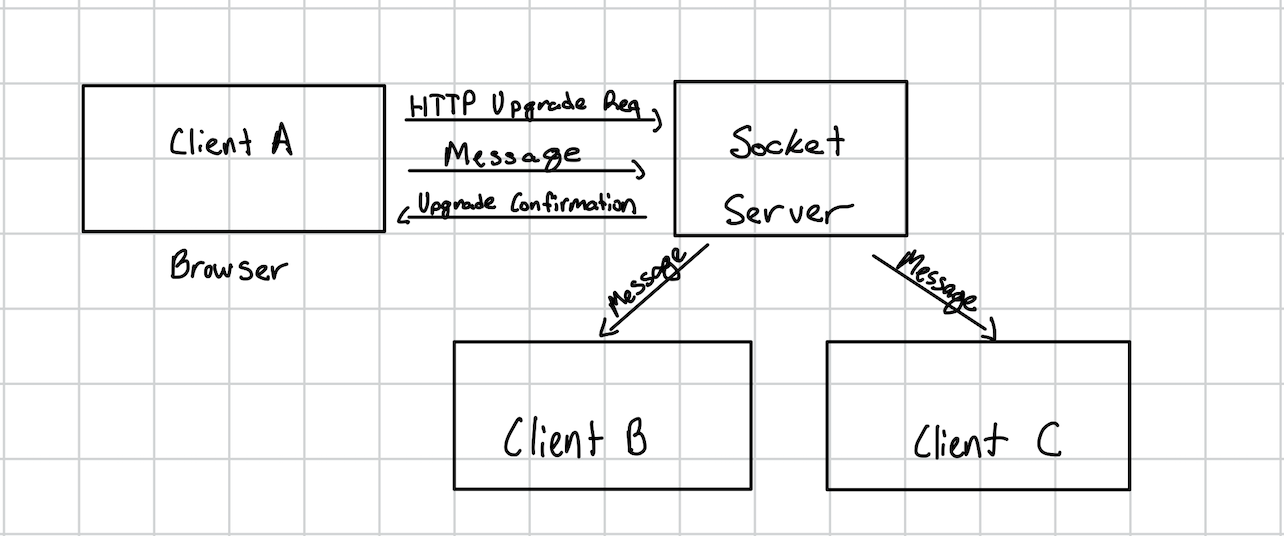 Socket Diagram
